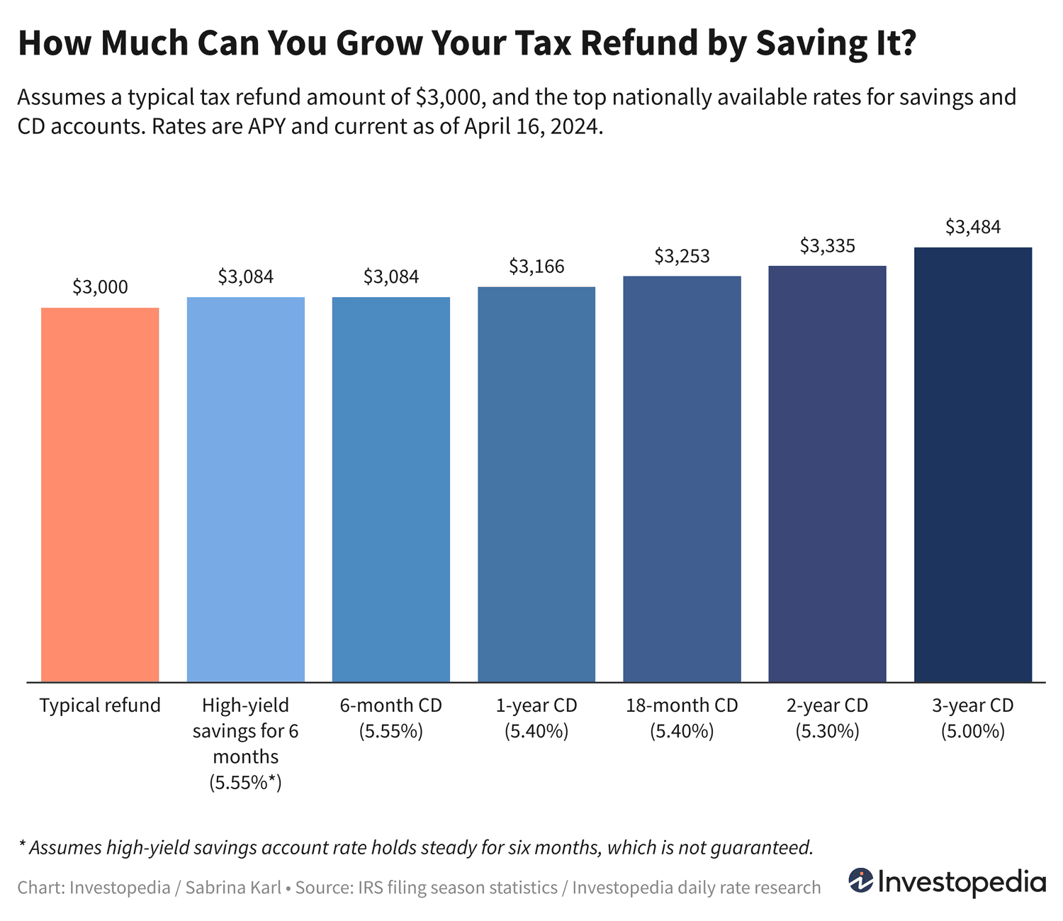 Увеличьте свой налоговый возврат с помощью выгодных сберегательных счетов и депозитов