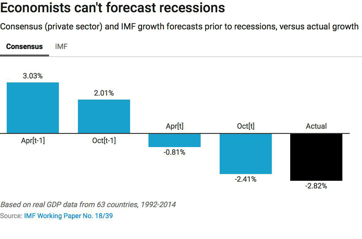 Почему Экономисты Не Могут Точно Предсказать Спад в Экономике