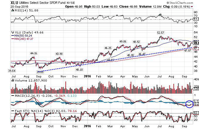 Лучшие ETF для инвестиций в сектор коммунальных услуг