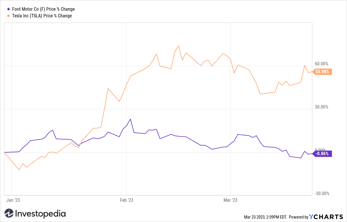 Ford (F) and Tesla (TSLA) Year-to-Date Returns