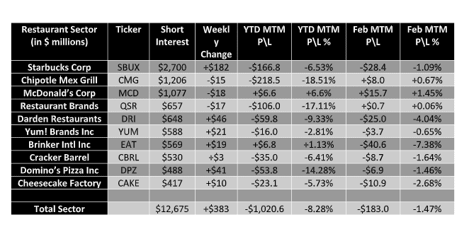 Investors Betting Against Starbucks Amid Schultz’s Political Plans
