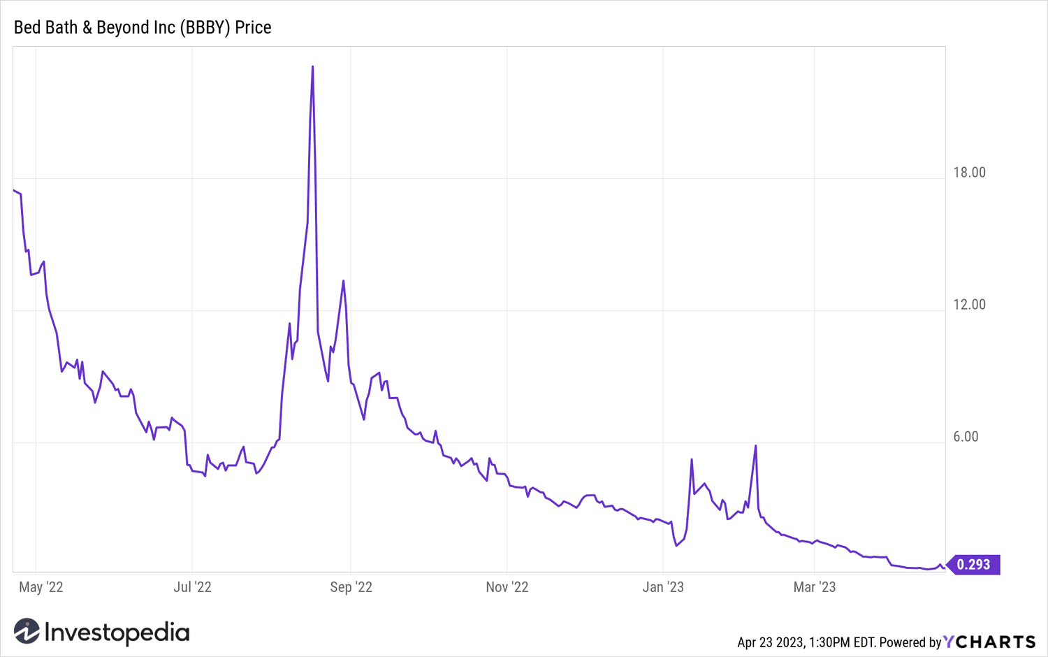 Bed Bath & Beyond stock price chart, 1 year period ending April 21, 2023.