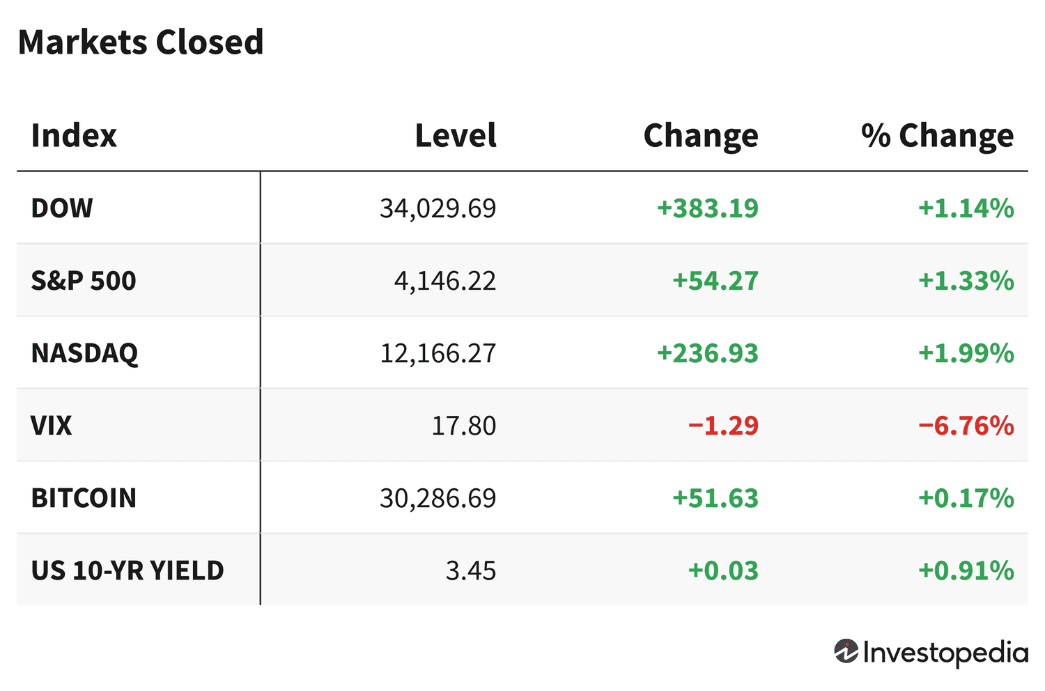Bozorlar Yuksalmoqda: Ulgurji Inflatsiya Pasayishi Optimistik Kayfiyatni Kuchaytirdi
