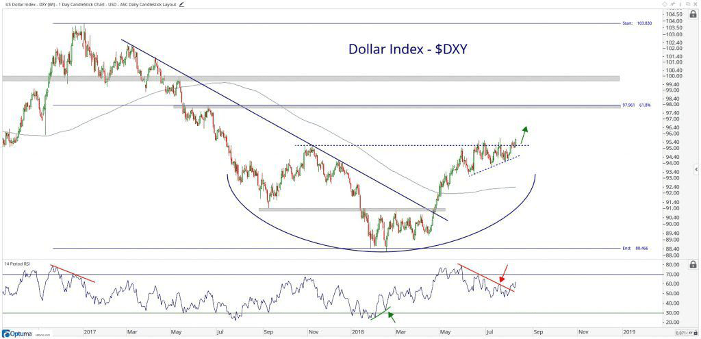 Technical chart showing the performance of the U.S. dollar index (DXY)