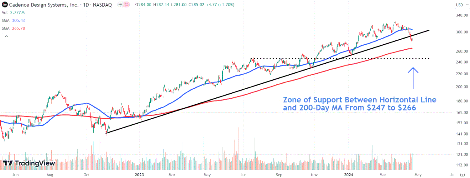 Акции Cadence Design Systems испытали спад после прогноза компании