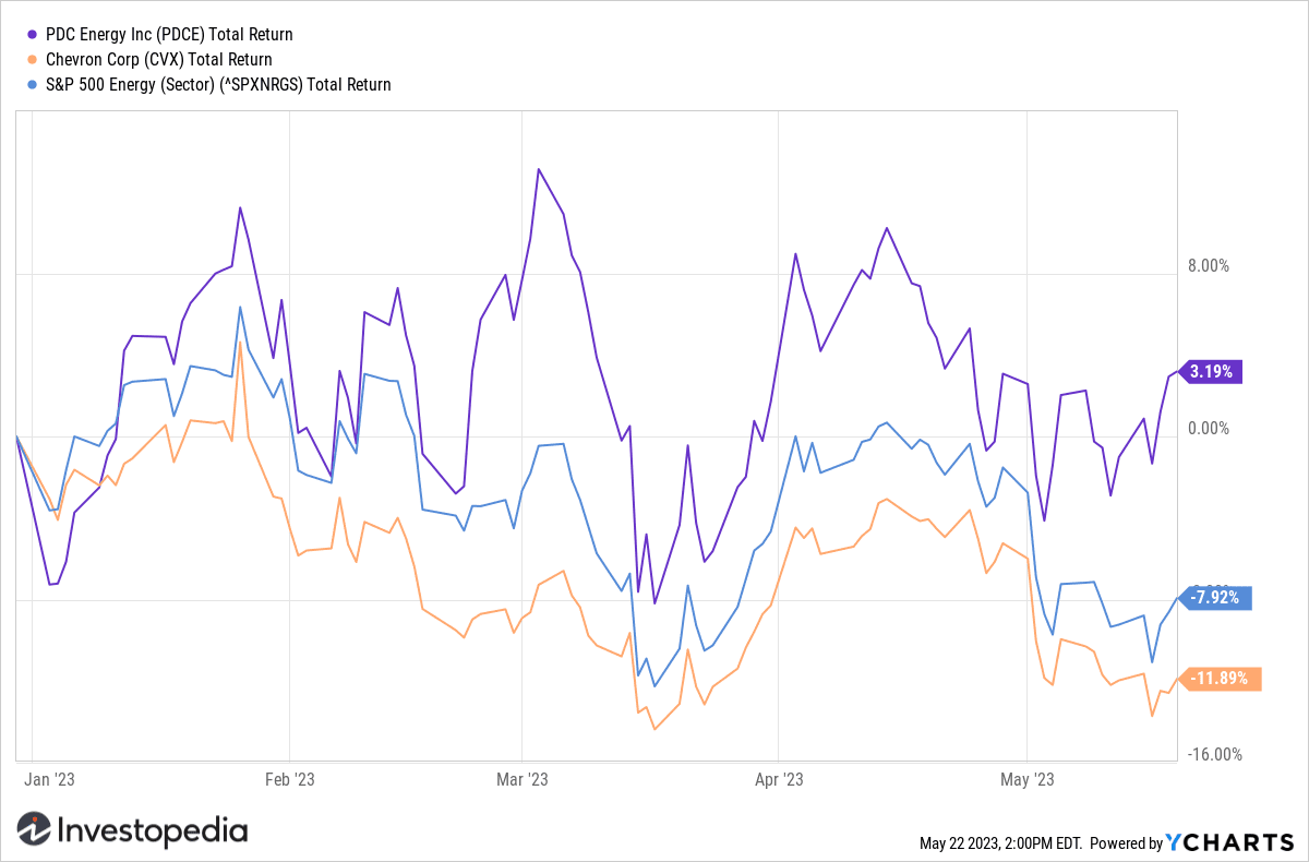 График акций Chevron