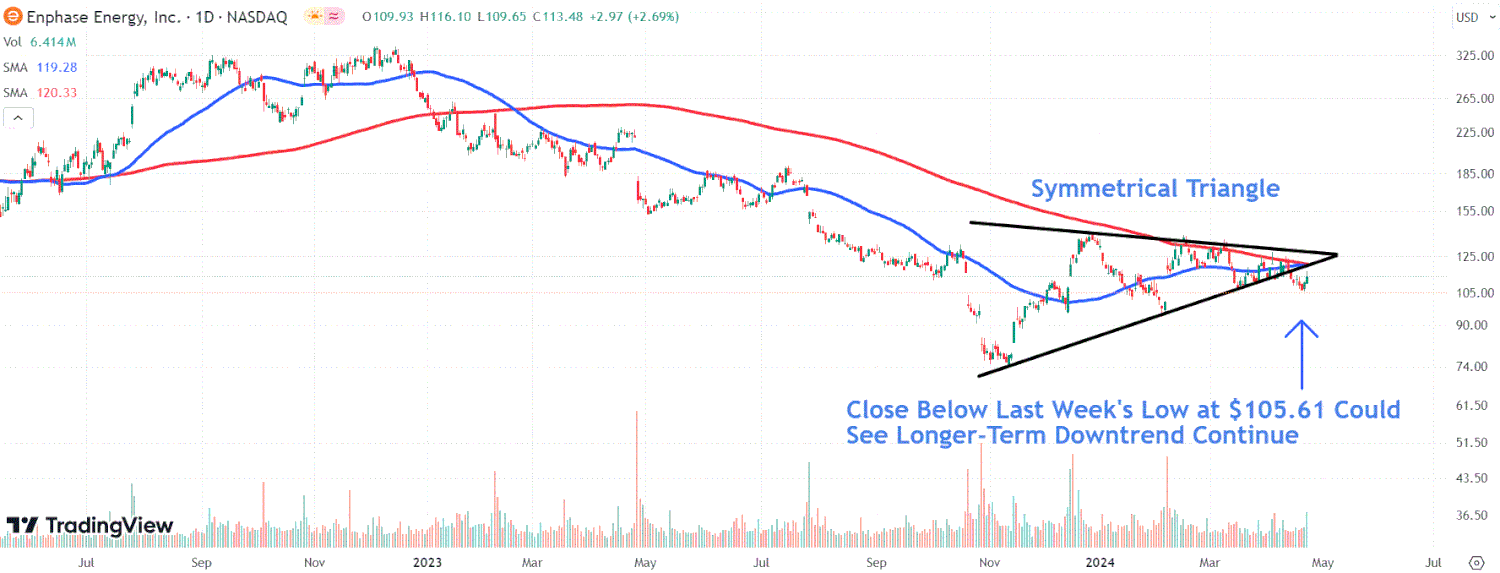 Падение акций Enphase на фоне слабого спроса в солнечной энергетике США