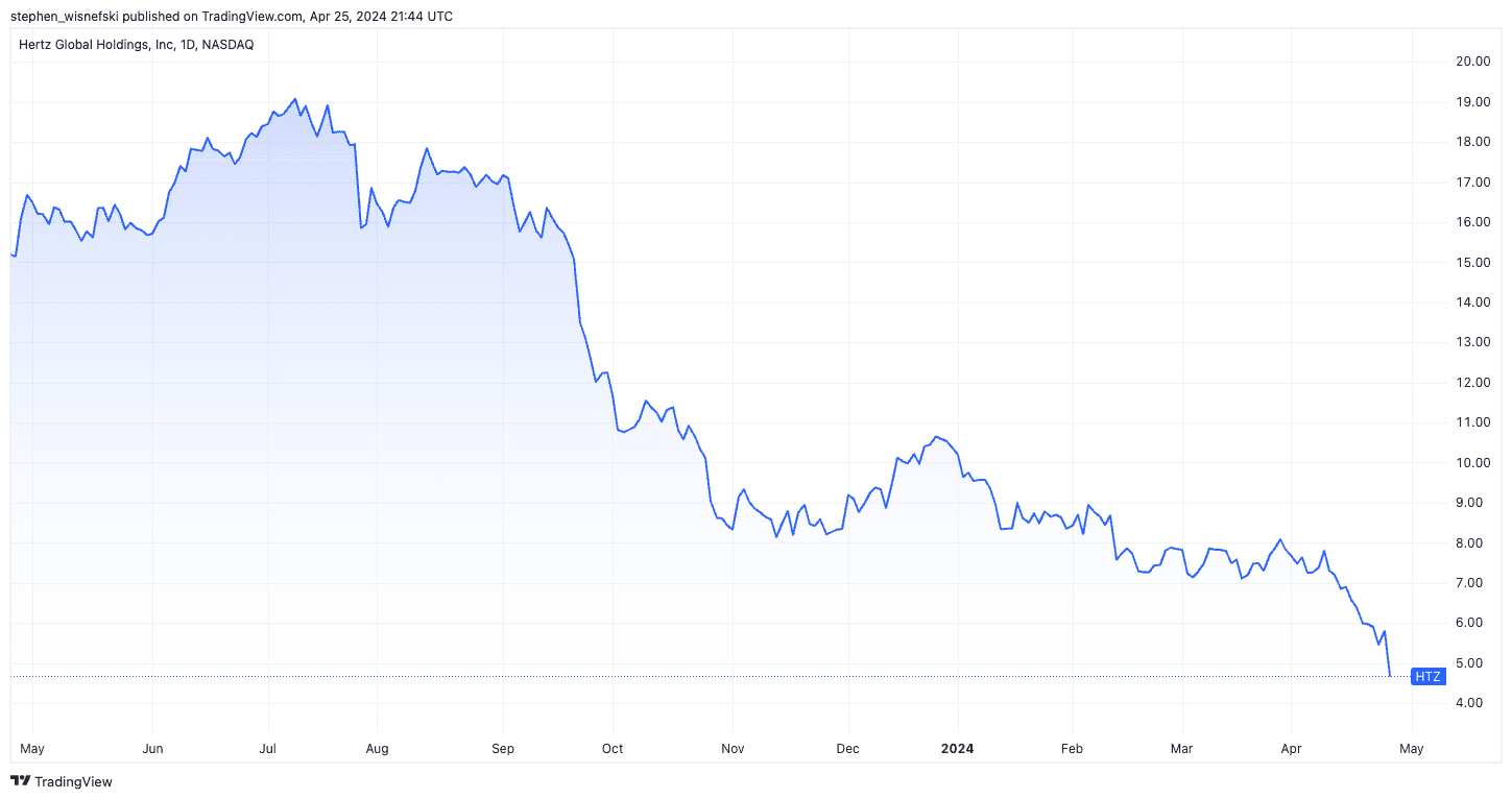 Hertz aksiyalarining so‘nggi 12 oy ichidagi narxlari grafigi
