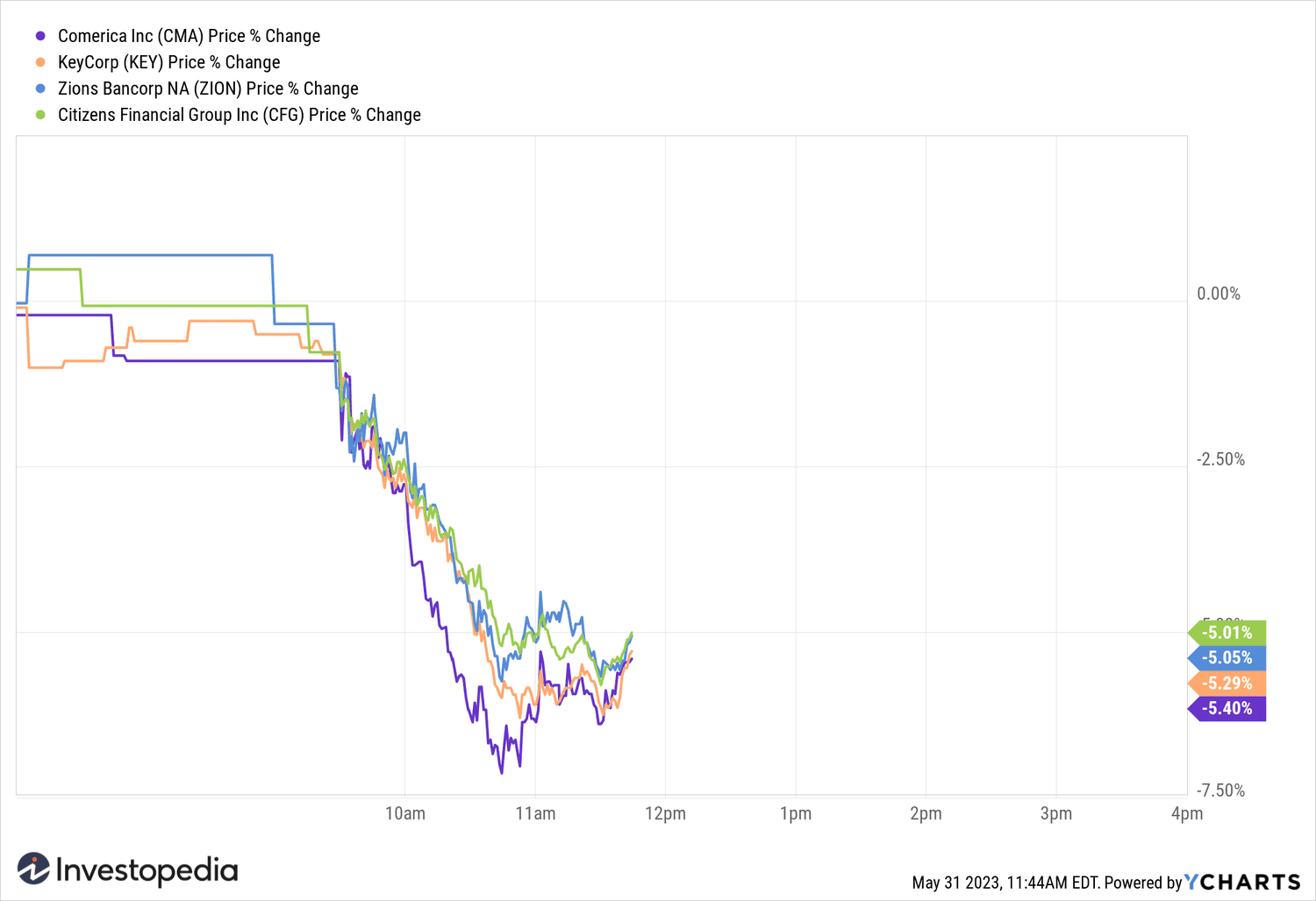 Акции региональных банков за один день