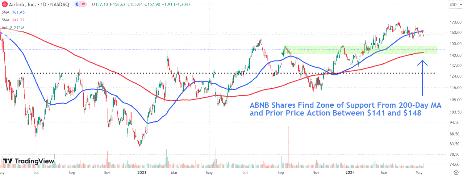 Airbnb Aksiyonining Qisqa Muddatli Ko‘rsatkichlari va Kelajak Rejalari