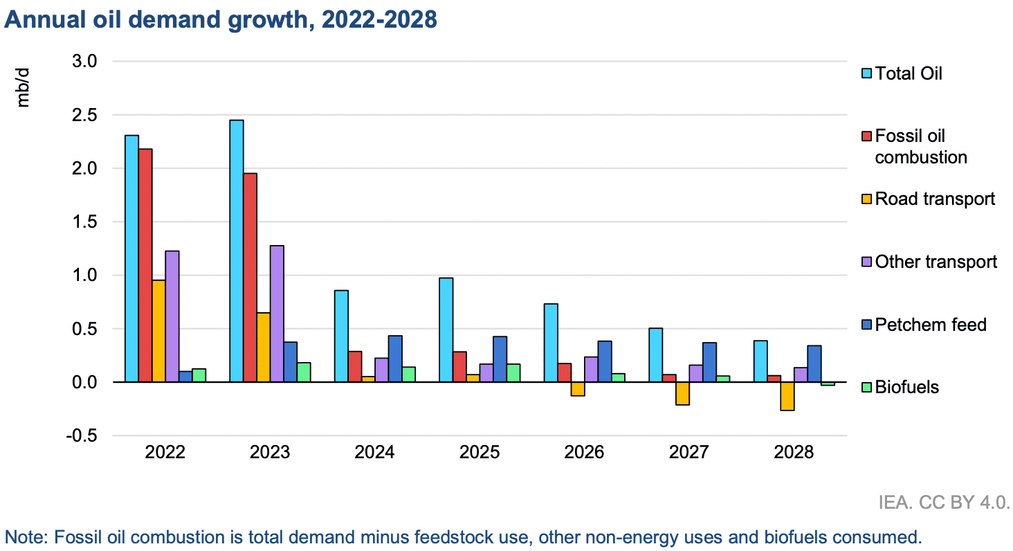 Annual oil growth demand