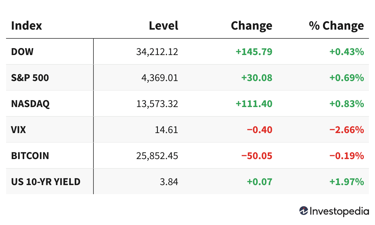 Bozorlar Ko'tarilmoqda: Inflatsiyaning Pasayishi Foiz Stavkalarining Oshirilmasligi Umidini Kuchaytirmoqda