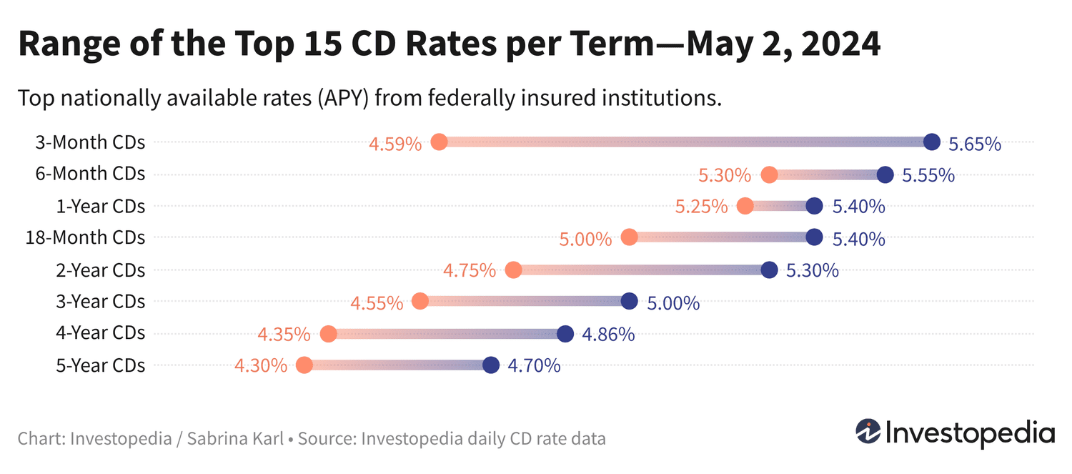 Диапазон лучших депозитных ставок по срокам на 2 мая 2024 года Диапазон лучших депозитных ставок по срокам на 2 мая 2024 года