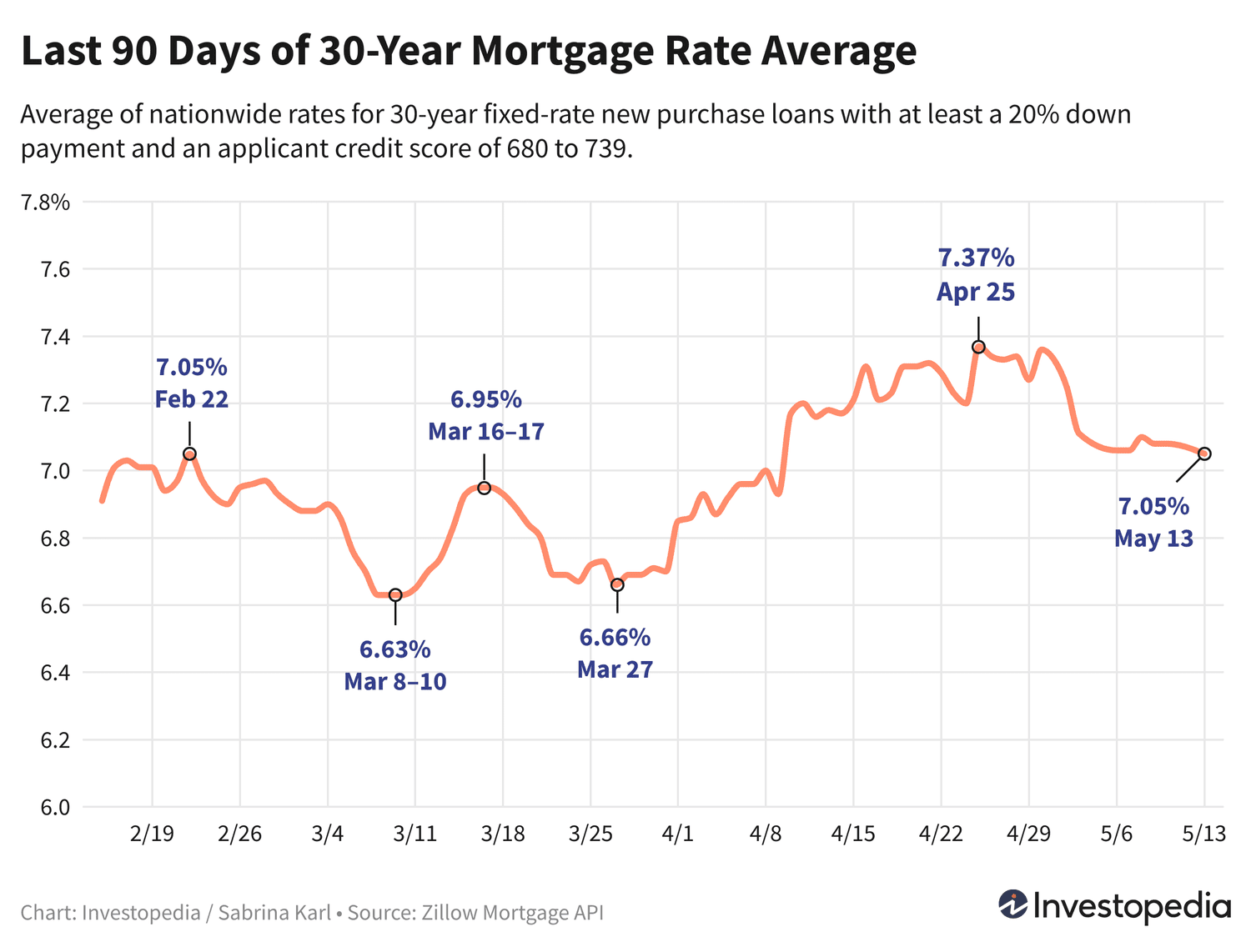 Ипотечные ставки продолжают снижаться: оптимальные условия для заемщиков
