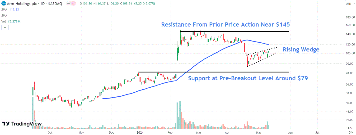 Arm Holdings Stock Soars: AI Chip Launch Planned for 2025 – Price Targets & Market Outlook