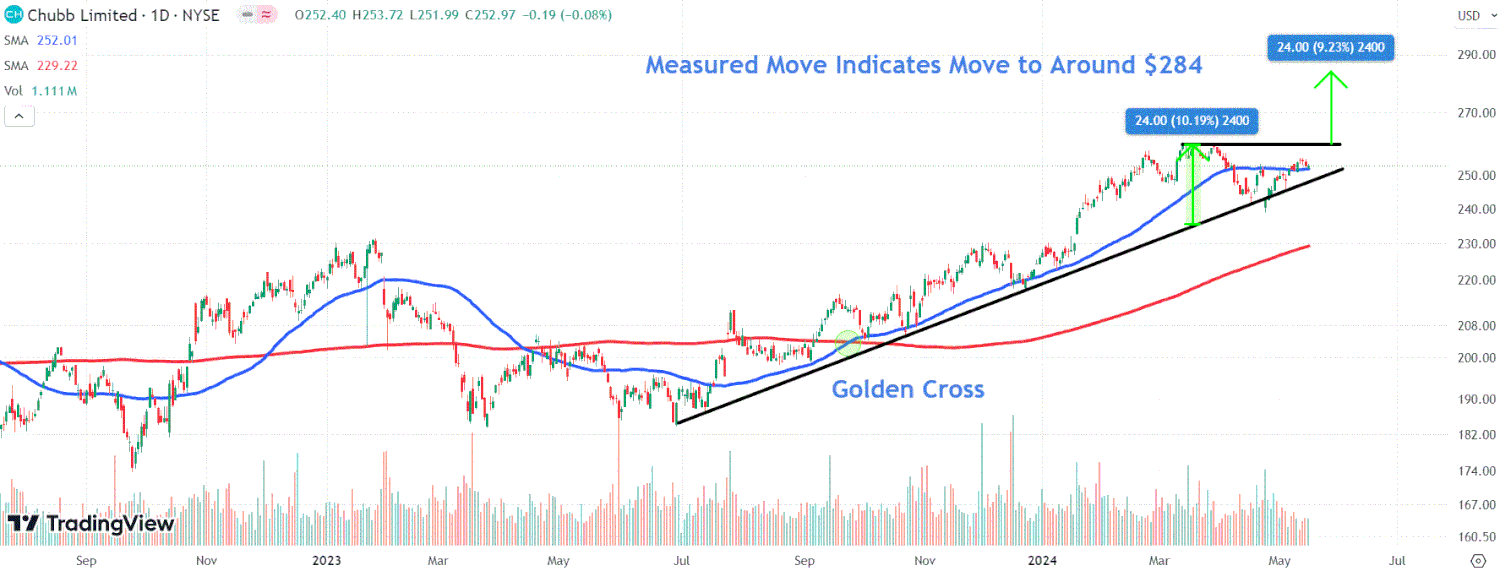 Акции Chubb резко выросли после раскрытия крупного пакета Berkshire Hathaway
