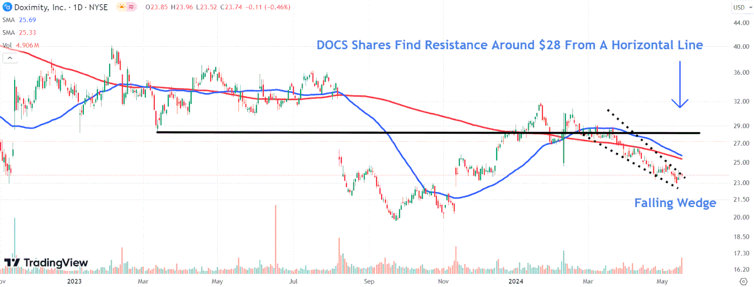 Doximity укрепляет позиции после впечатляющих квартальных результатов и запуска программы обратного выкупа акций