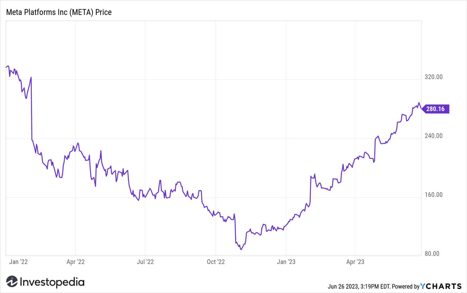 Meta Platforms stock performance since January 1, 2022