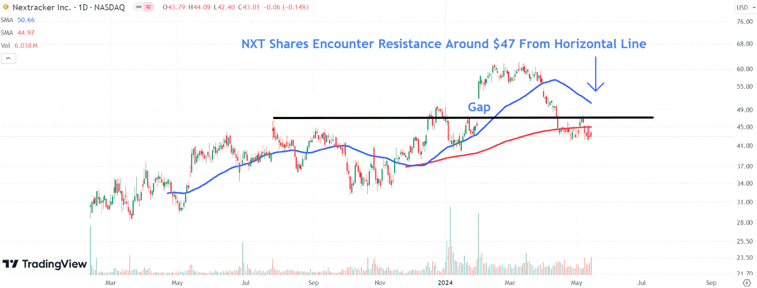 Nextracker: Quyosh Energetikasi Bozoridagi Inqilobiy O'sish