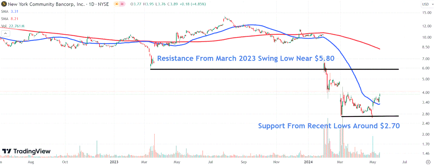NYCB Aksiyalari JPMorgan bilan 5 Milyard Dollarlik Kredit Sotuvidan So'ng Ko'tarildi