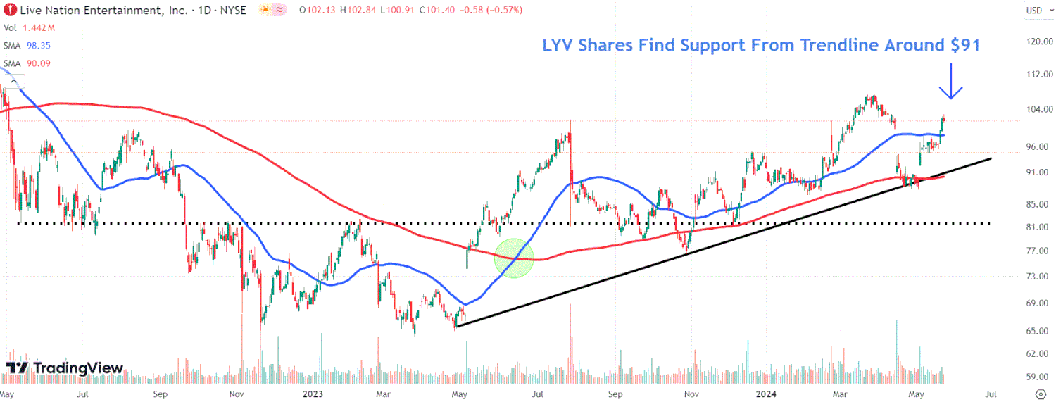 Live Nation Stock Drops 8.3% in 2025 Amid DOJ Antitrust Lawsuit Threat