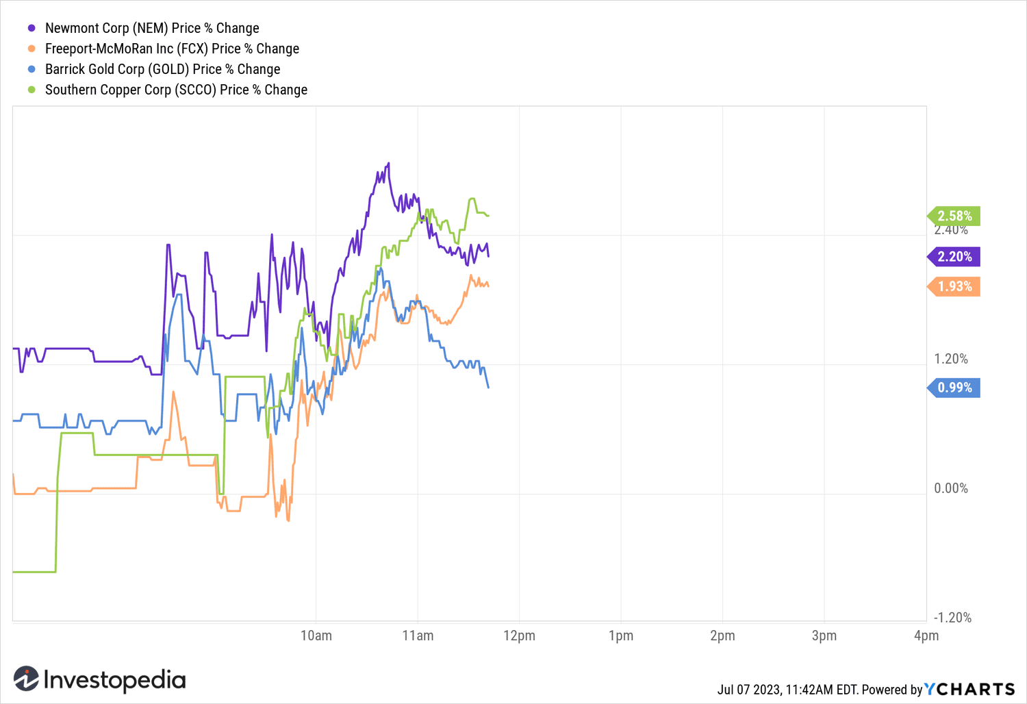 Динамика акций горнодобывающих компаний за день