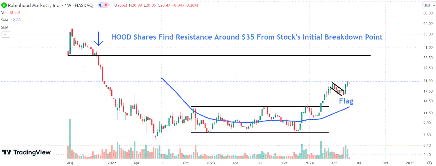Robinhood Усиливает Позиции с Программой Выкупа Акций на Миллиард Долларов
