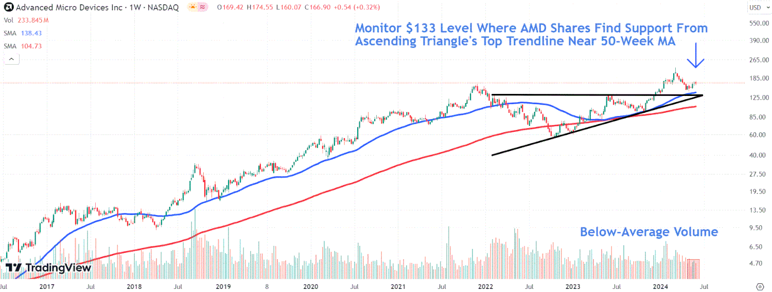 AMD укрепляет позиции на рынке искусственного интеллекта с новыми процессорами