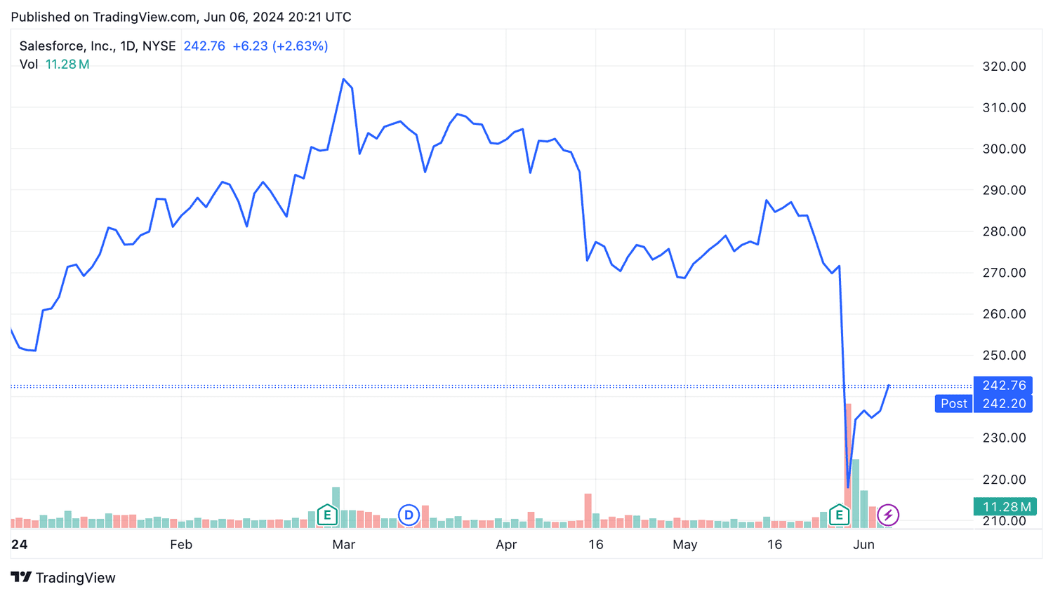 Salesforce Stock Chart