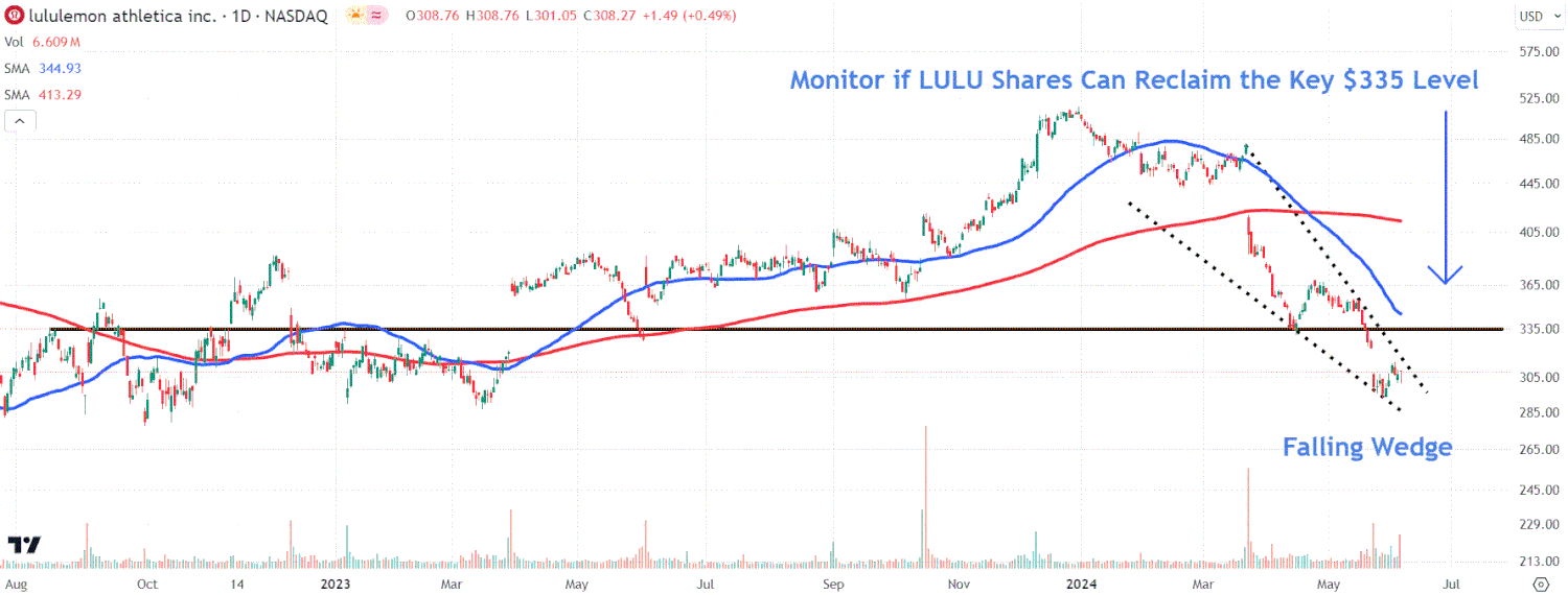 Lululemon Stock Surges Over 8% in 2025 After Raising Full-Year Earnings Forecast and Expanding Buyback Program to $1 Billion