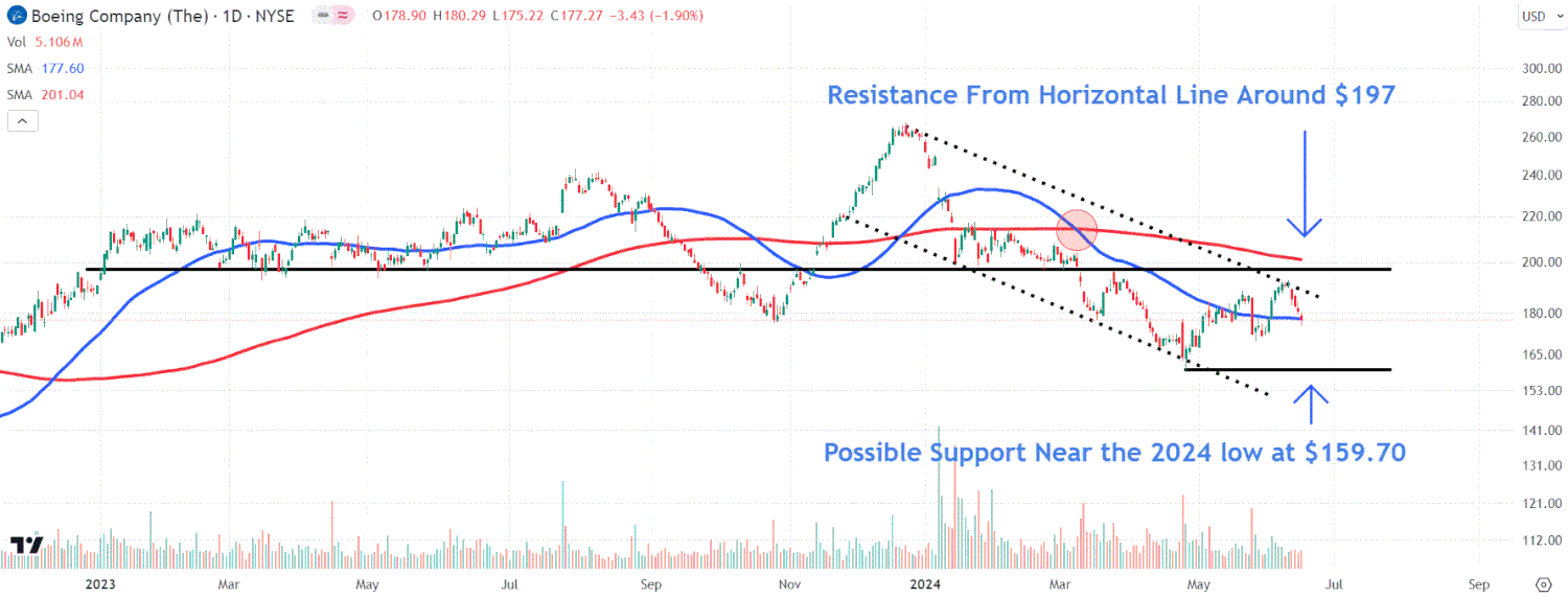 Акции Boeing: ключевые уровни и перспективы после снижения планов производства