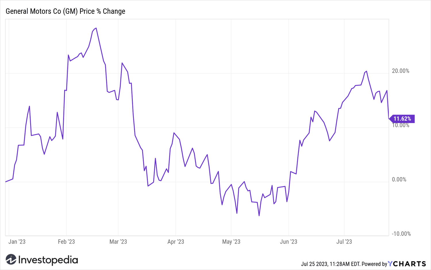 Динамика акций GM