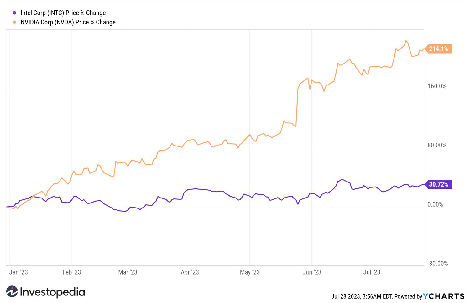 INTC NVDA YTD