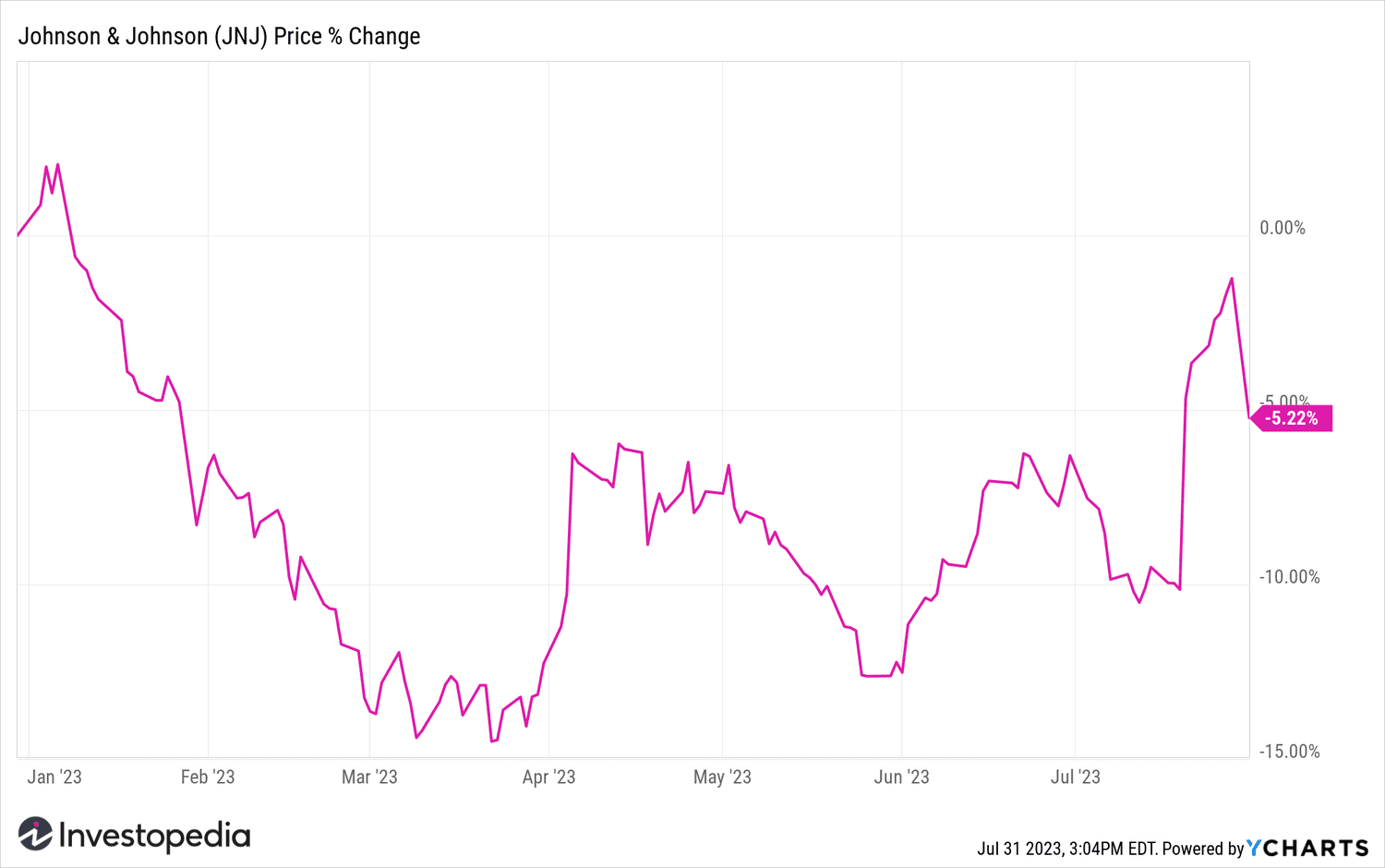 Johnson & Johnson Stock Chart