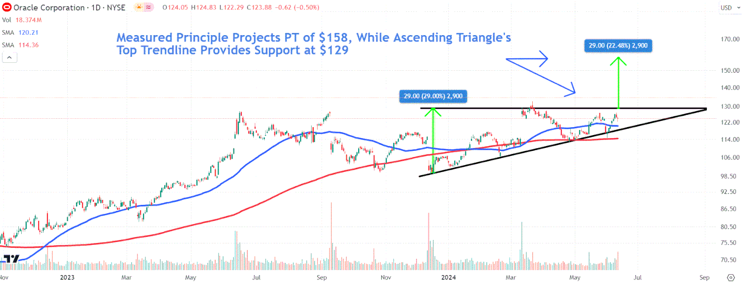 Почему акции Oracle готовы к новому взлёту после ключевых сделок в облачных технологиях