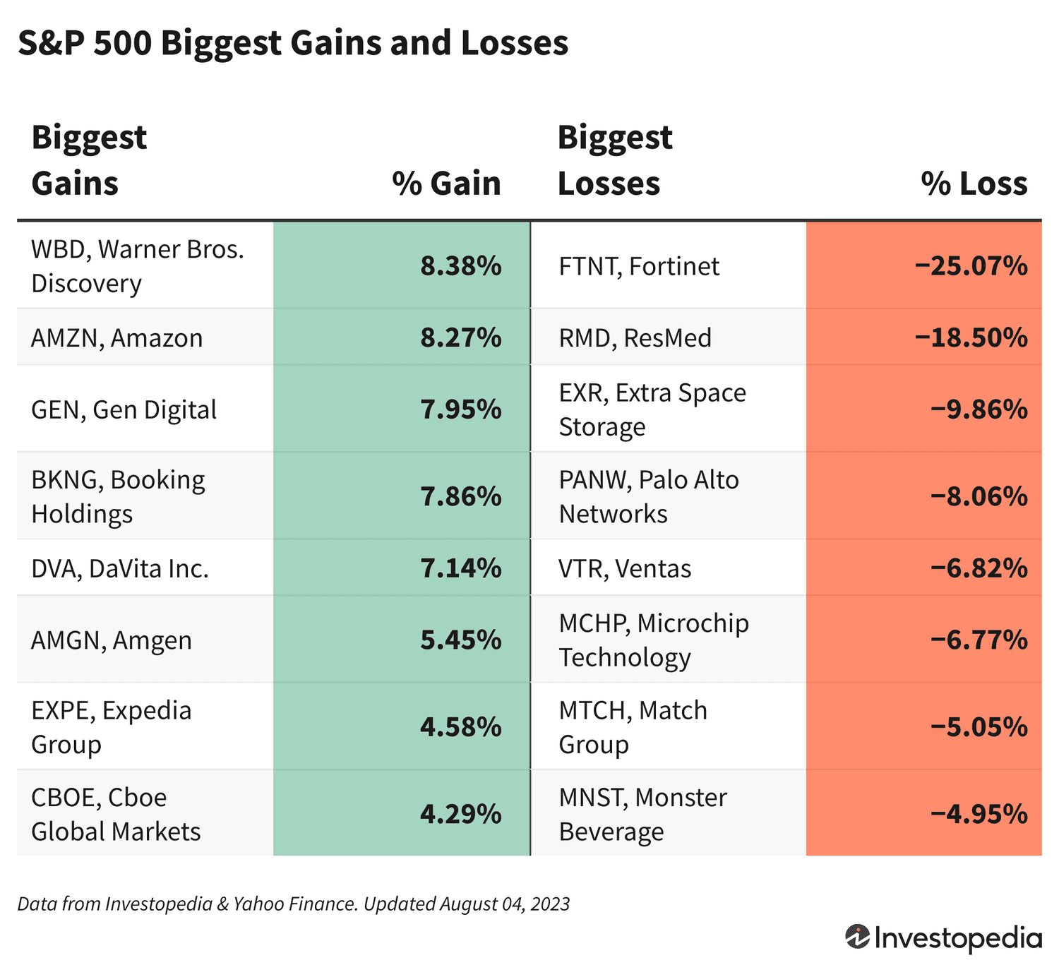 S&P 500 Market Update August 2023: Stocks Slide Amid Slower Hiring, Key Winners and Losers Revealed