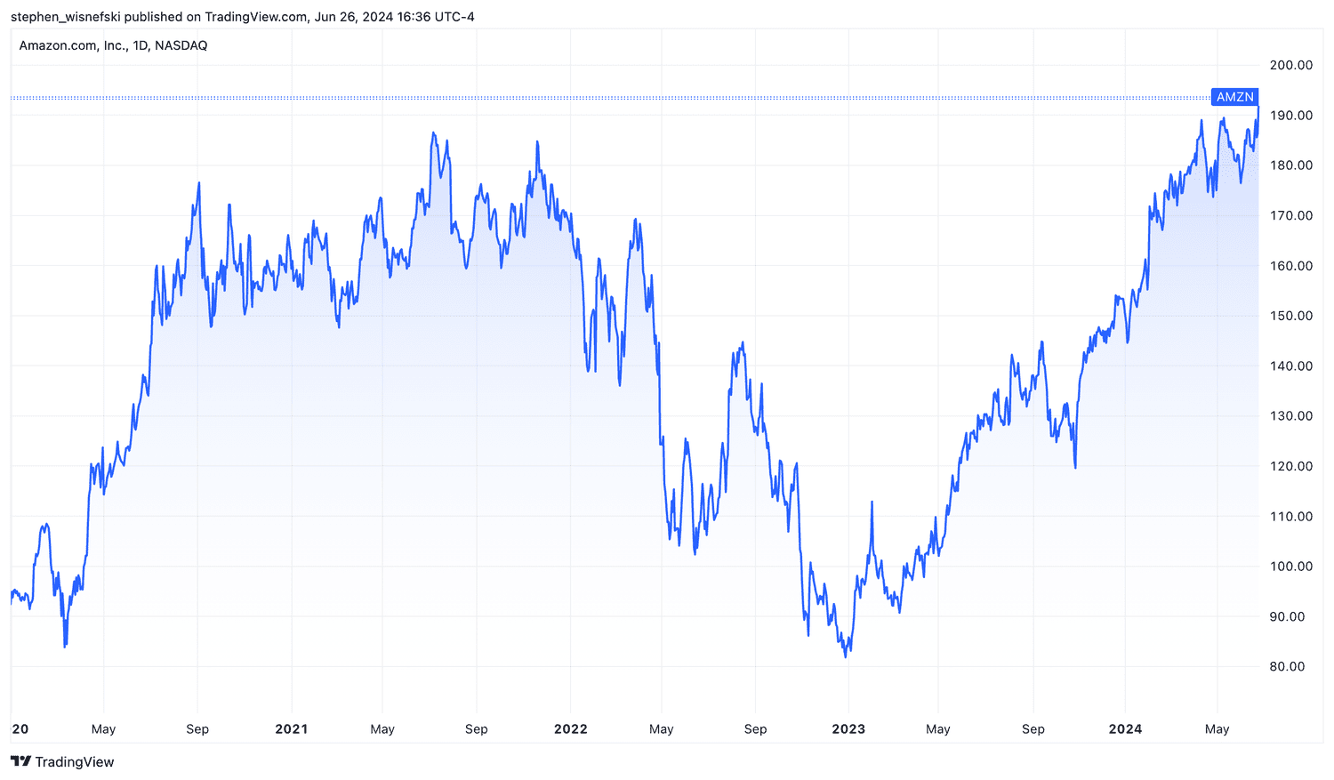 Grafik harga saham Amazon sejak awal 2020