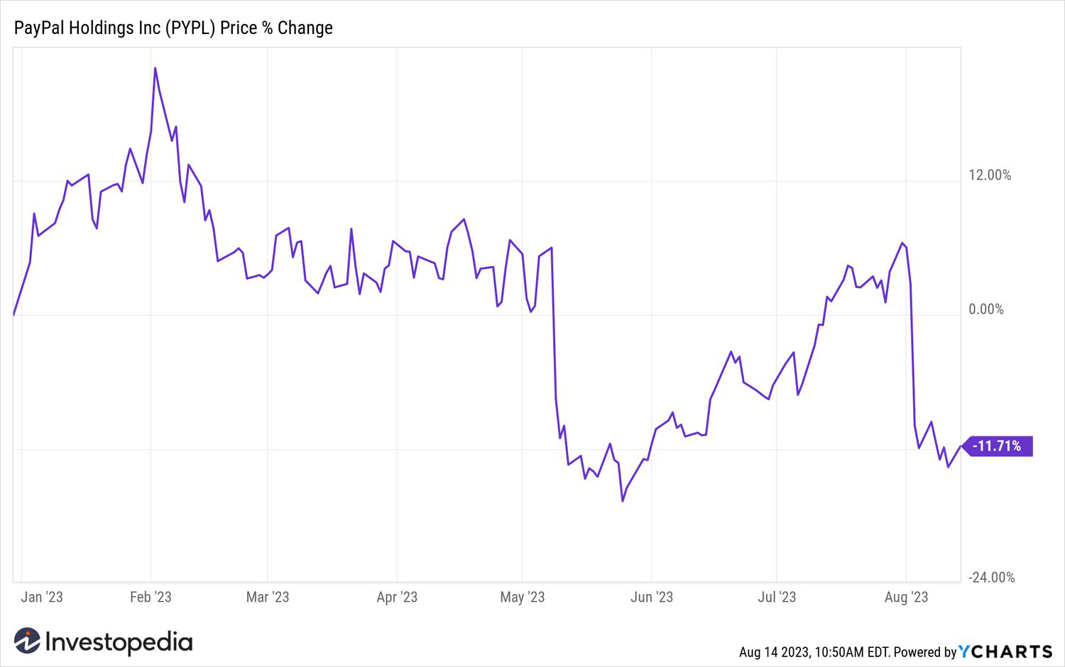 PayPal aksiyalari yil boshidan hozirgacha