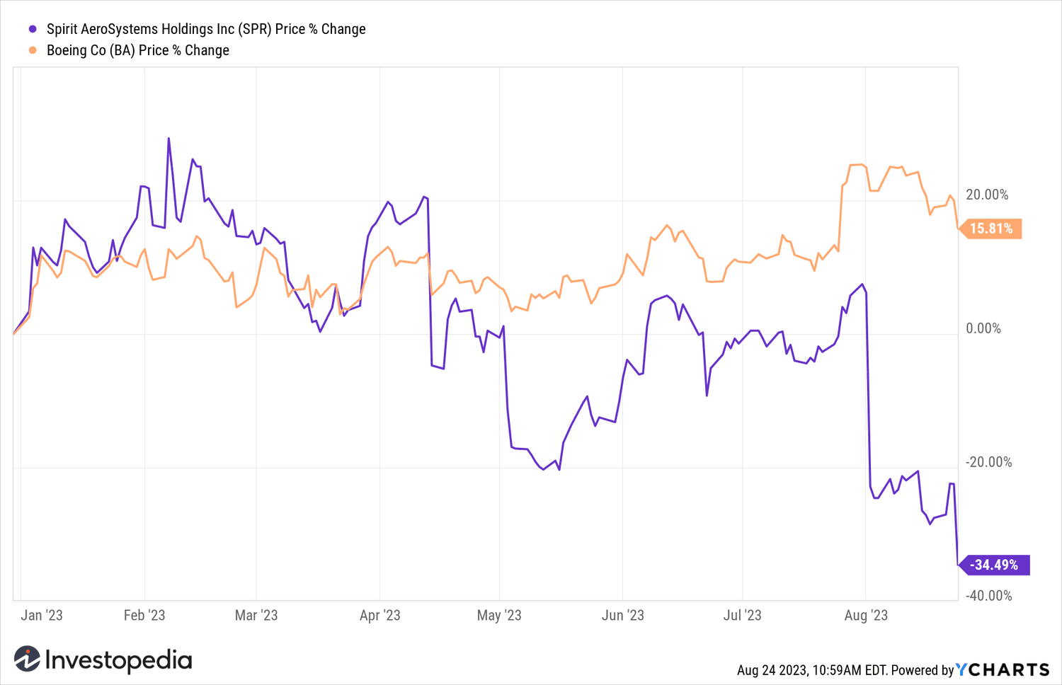 Динамика акций Spirit AeroSystems и Boeing График акций Spirit AeroSystems и Boeing