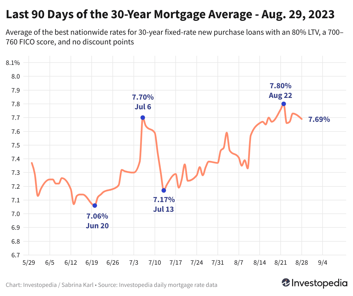 Обзор тенденций ипотечных ставок: снижение после рекордного подъема