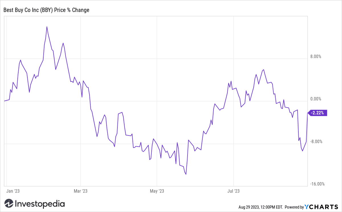 Best Buy (BBY) Year-to-Date Stock Performance