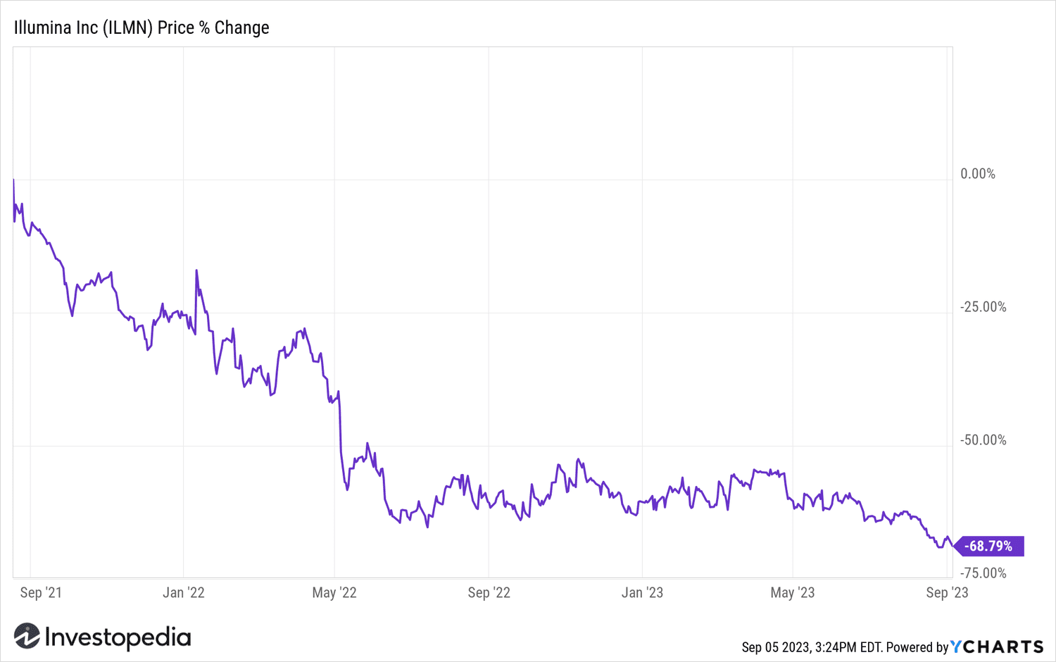 Illumina aksiyalari narxi Grail sotib olinganidan buyon Illumina kompaniyasining aksiyalari narxi Grail sotib olinganidan buyon