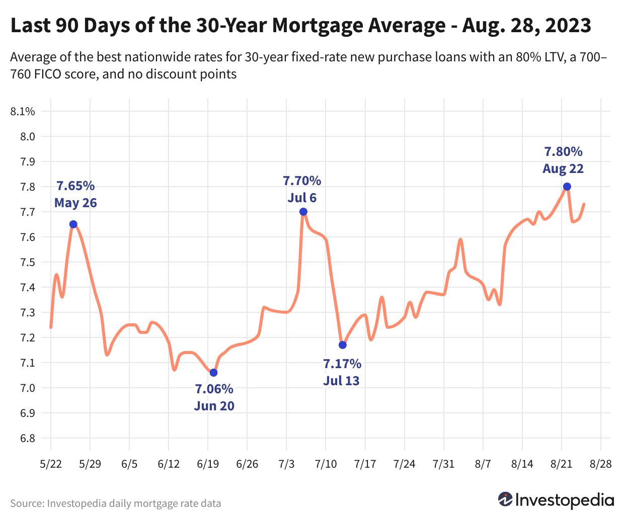Динамика ипотечных ставок: что нужно знать сегодня