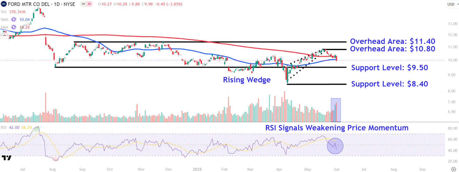 Как тарифы на сталь влияют на акции Ford: важные уровни цены для инвесторов