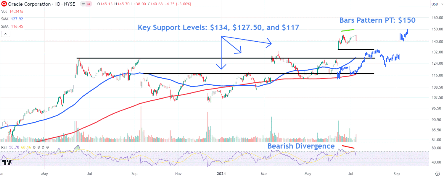 Oracle Stock Price Analysis 2025: Key Levels to Watch After $10B xAI Deal Collapse