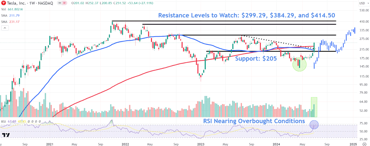 Tesla Aksiyalarida Diqqatga Sazovor Narx Darajalari