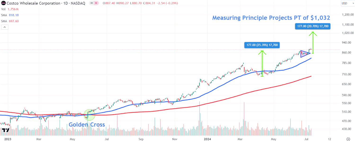 Costco A'zolik To'lovlari Oshgani va Sotuvlar O'sishi Fonida Diqqatga Sazovor Narx Darajasi
