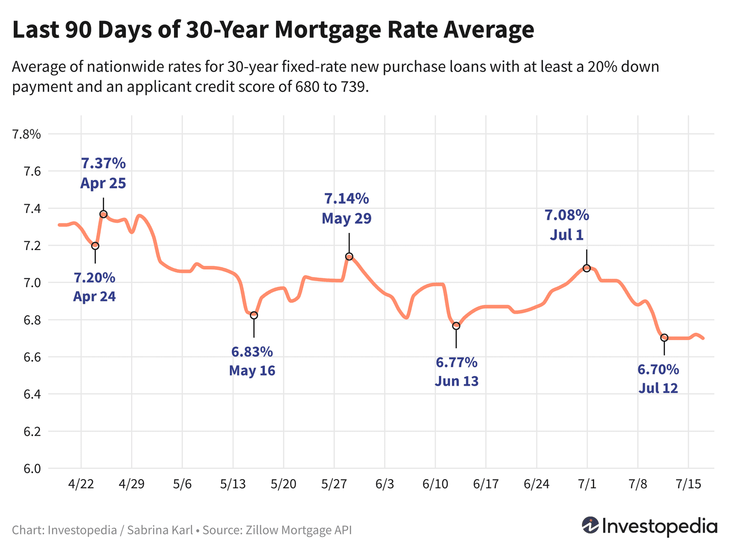 2025 Mortgage Rates Drop: 30-Year Loans Hit 6.70%, Lowest Since March