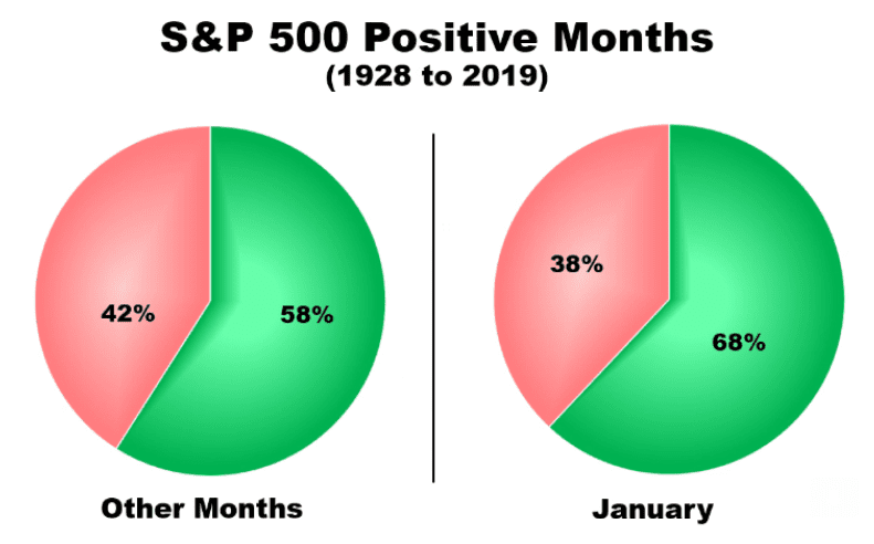 S&P 500 Positive Months Percentage from 1928 to 2019