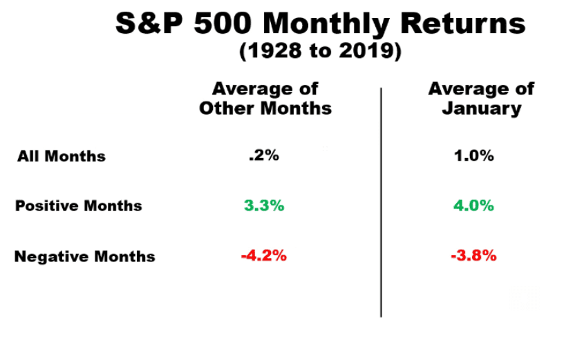 S&P Monthly Returns 1928-2019